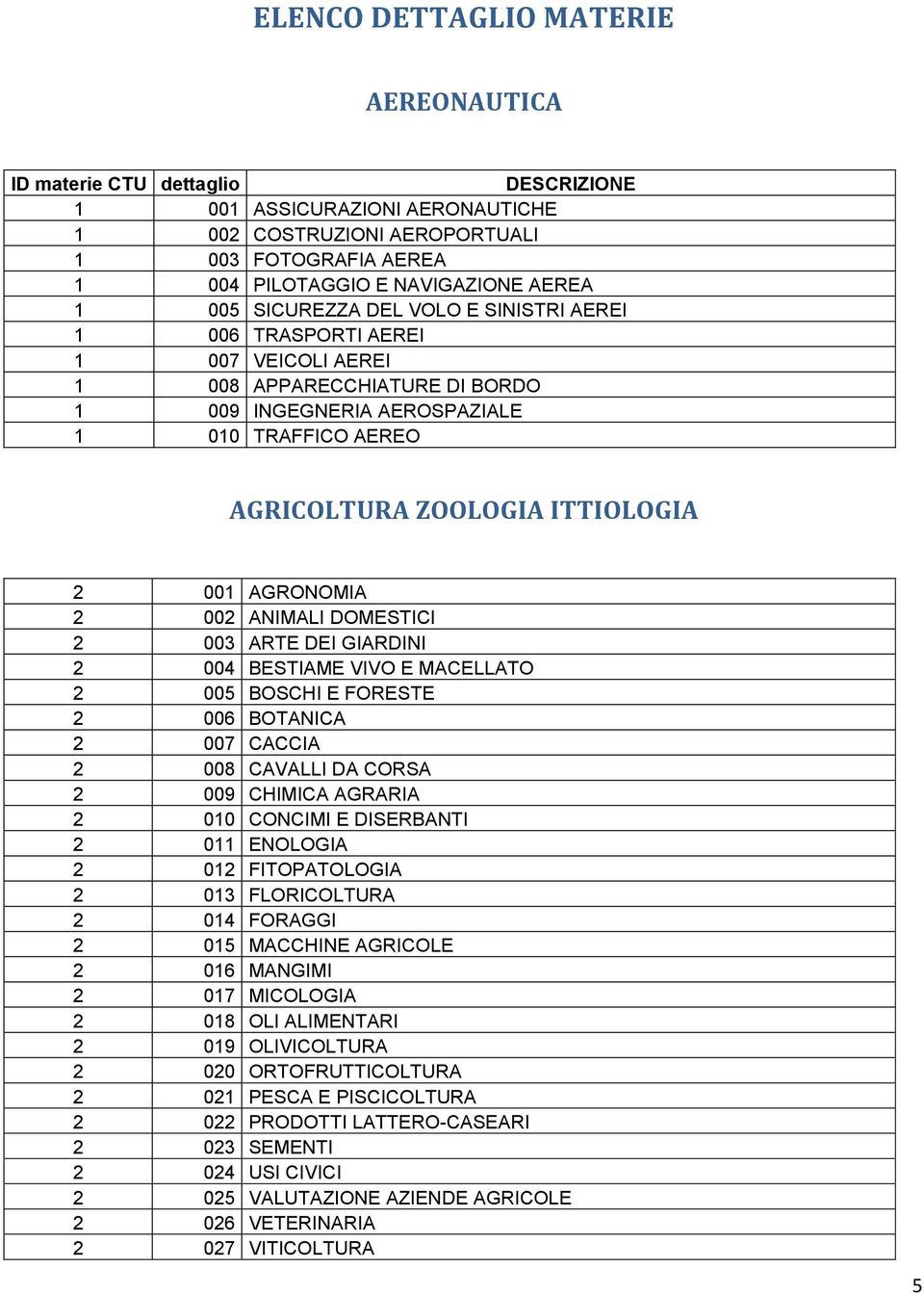 001 AGRONOMIA 2 002 ANIMALI DOMESTICI 2 003 ARTE DEI GIARDINI 2 004 BESTIAME VIVO E MACELLATO 2 005 BOSCHI E FORESTE 2 006 BOTANICA 2 007 CACCIA 2 008 CAVALLI DA CORSA 2 009 CHIMICA AGRARIA 2 010