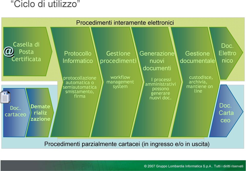 cartaceo Demate rializ zazione protocollazione automatica o semiautomatica smistamento, firma workflow management system I