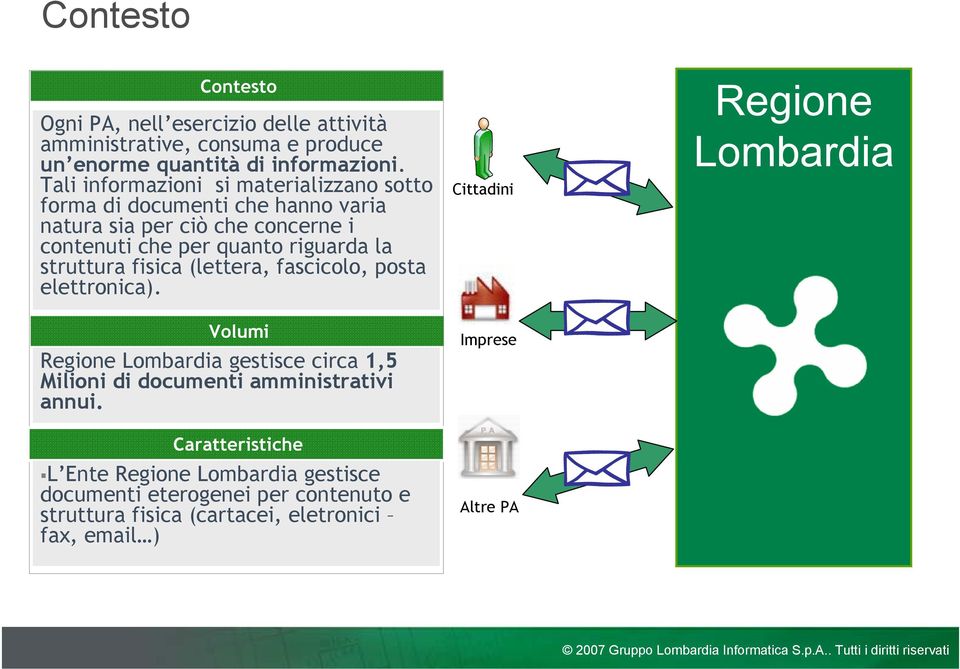 struttura fisica (lettera, fascicolo, posta elettronica). Volumi Regione Lombardia gestisce circa 1,5 Milioni di documenti amministrativi annui.