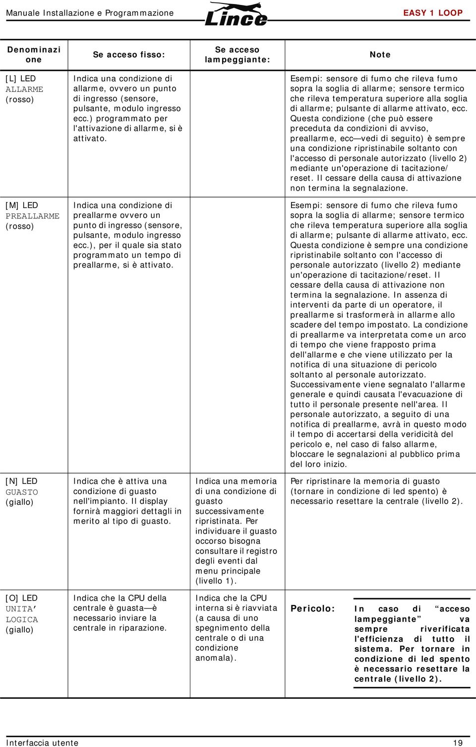 Esempi: sensore di fumo che rileva fumo sopra la soglia di allarme; sensore termico che rileva temperatura superiore alla soglia di allarme; pulsante di allarme attivato, ecc.