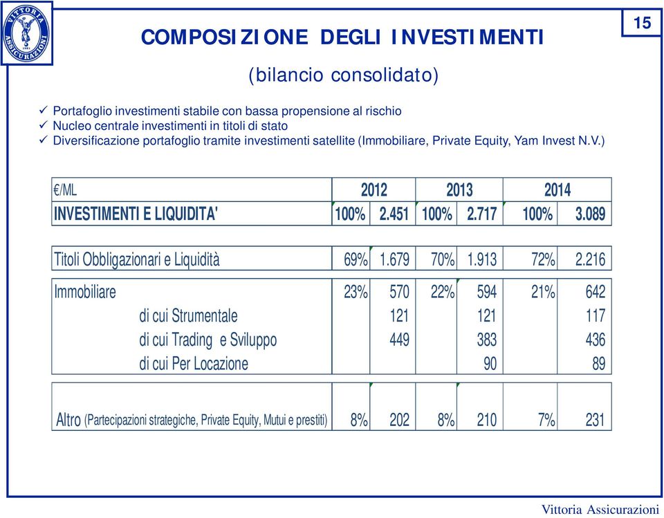 ) 2012 2013 2014 INVESTIMENTI E LIQUIDITA' 100% 2.451 100% 2.717 100% 3.089 /ML Titoli Obbligazionari e Liquidità 69% 1.679 70% 1.913 72% 2.
