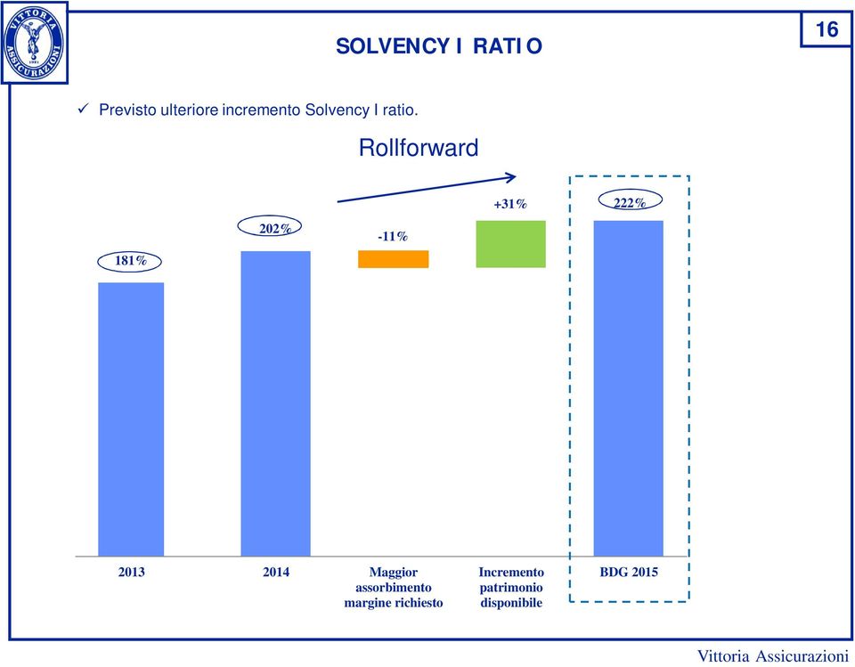 Rollforward +31% 222% 202% -11% 181% 2013 2014