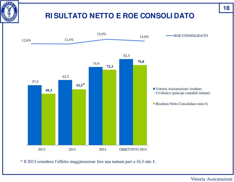 contabili italiani) Risultato Netto Consolidato (mio ) 2012 2013 2014