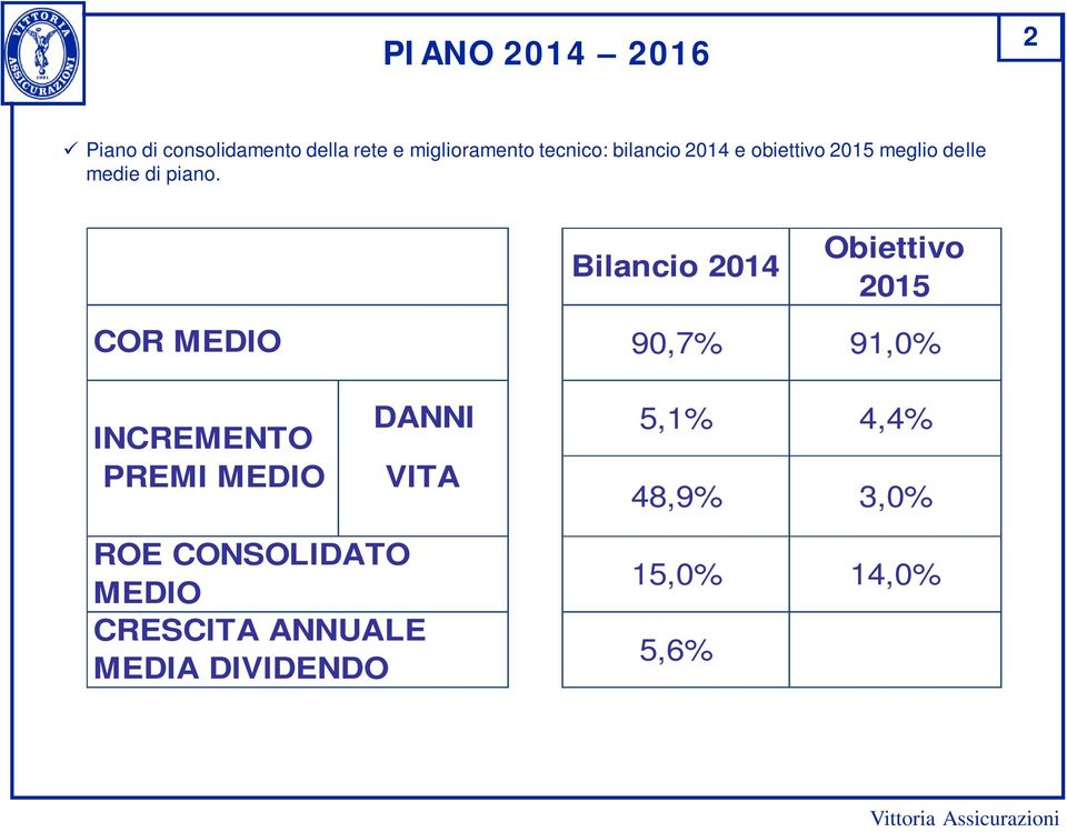 Bilancio 2014 Obiettivo 2015 COR MEDIO 90,7% 91,0% INCREMENTO PREMI MEDIO