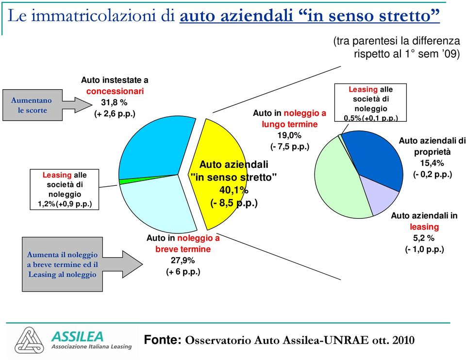 p.) Auto aziendali di proprietà 15,4% (-02pp) 0,2 p.p.) Auto aziendali in leasing 5,2 % (- 1,0 p.p.) Fonte: Osservatorio Auto Assilea-UNRAE ott.