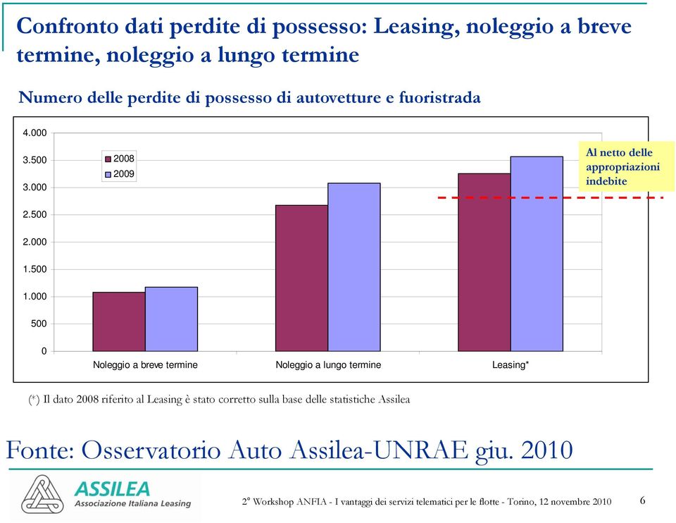 000 500 0 Noleggio a breve termine Noleggio a lungo termine Leasing* (*) Il dato 2008 riferito al Leasing è stato corretto sulla base