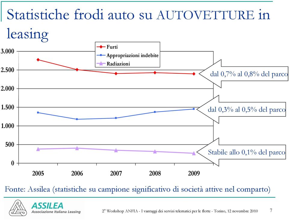 500 dl dal 0,3% al 0,5% del dlparco 1.