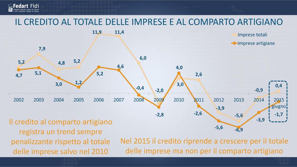 al totale delle imprese salvo nel 2010 Nel 2015 il credito riprende a