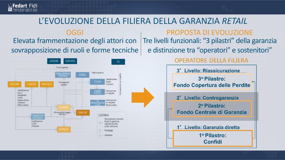 forme tecniche PROPOSTA DI EVOLUZIONE Tre livelli funzionali: