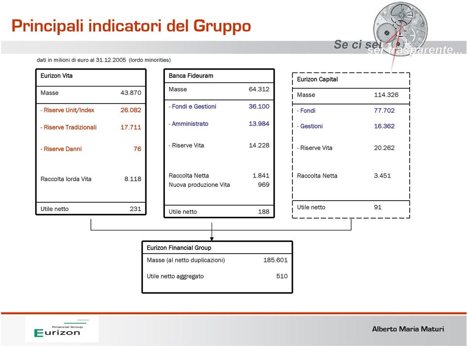 711 Amministrato 13.984 Gestioni 16.362 Riserve Danni 76 Riserve Vita 14.228 Riserve Vita 20.262 Raccolta lorda Vita 8.