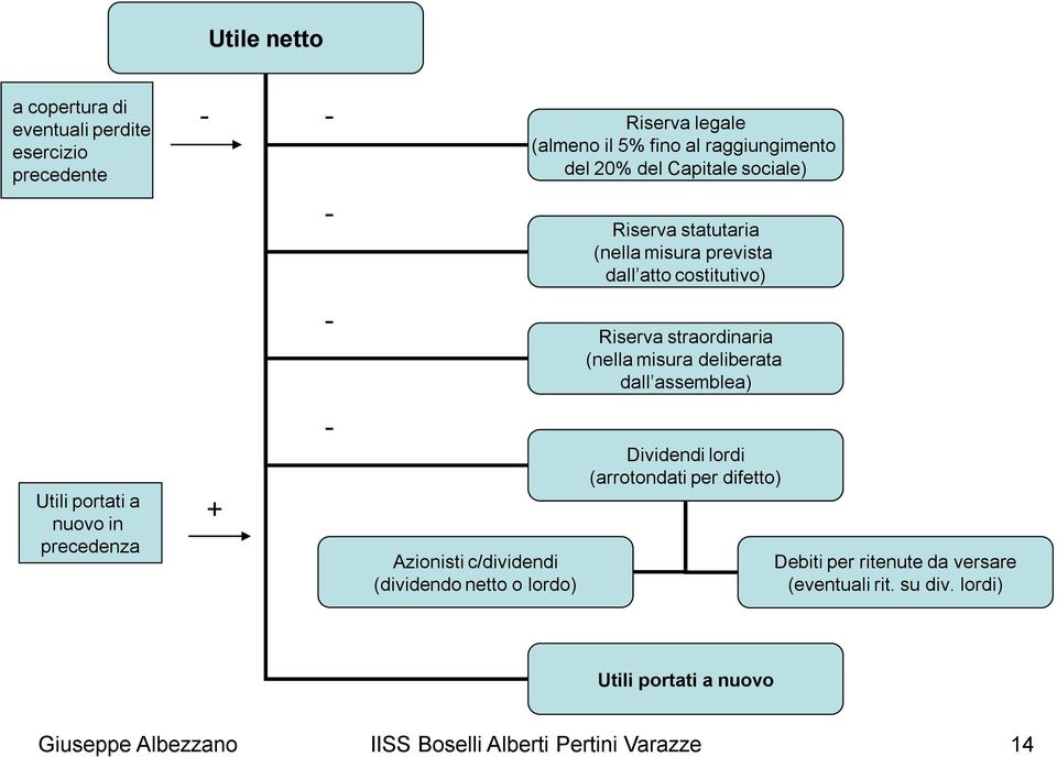 statutaria (nella misura prevista dall atto costitutivo) Riserva straordinaria (nella misura deliberata dall assemblea) Dividendi