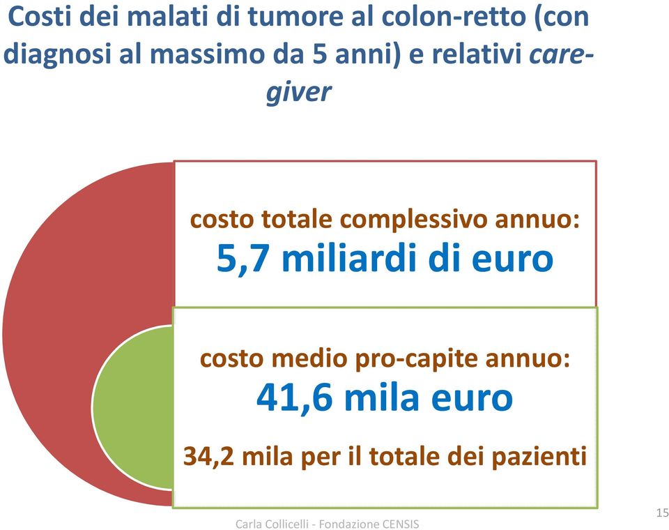 miliardi di euro costo medio pro-capite annuo: 41,6 mila euro 34,2