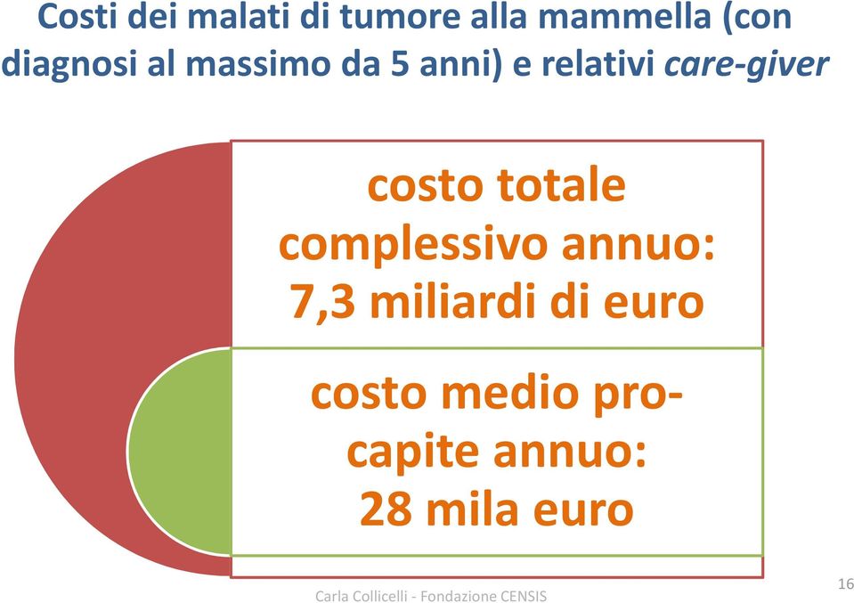 complessivo annuo: 7,3 miliardi di euro costo medio