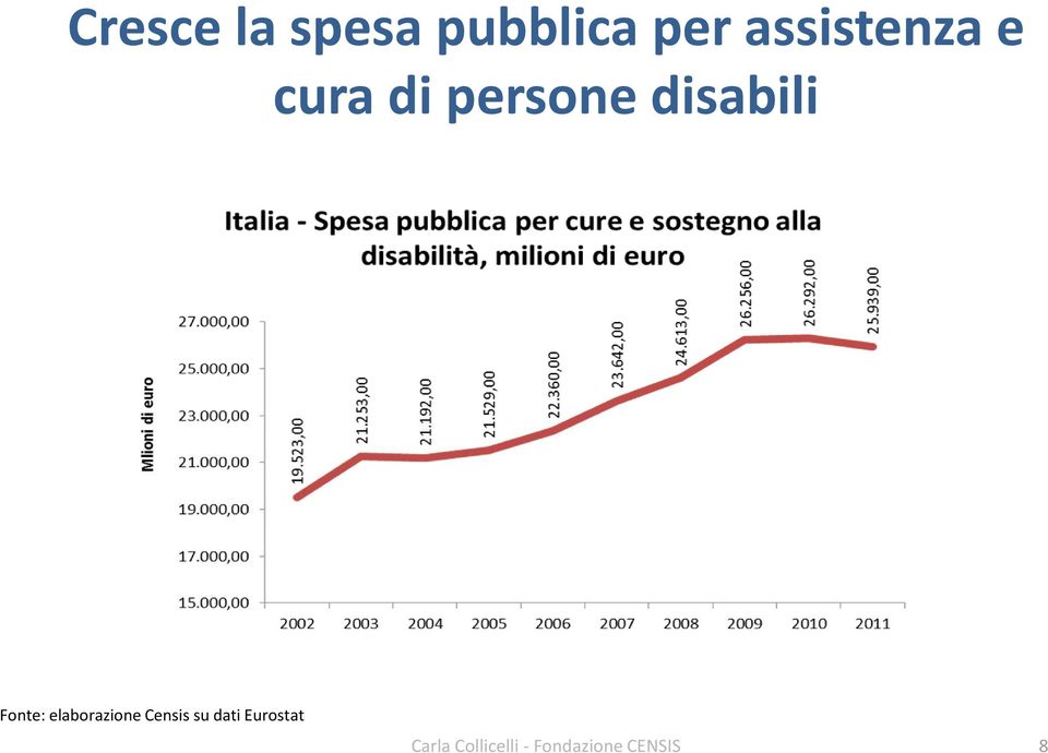 Fonte: elaborazione Censis su dati