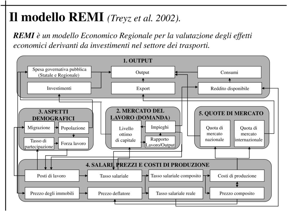 ASPETTI DEMOGRAFICI Migrazione Tasso di partecipazione Popolazione Forza lavoro 2. MERCATO DEL LAVORO (DOMANDA) Livello ottimo di capitale Impieghi Rapporto Lavoro/Output 5.