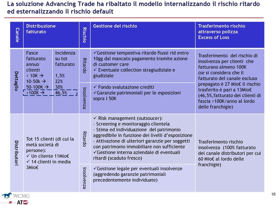 ritardo flussi rid entro 10gg dal mancato pagamento tramite azione di customer care Eventuale collection stragiudiziale e giudiziale Fondo svalutazione crediti Garanzie patrimoniali per le