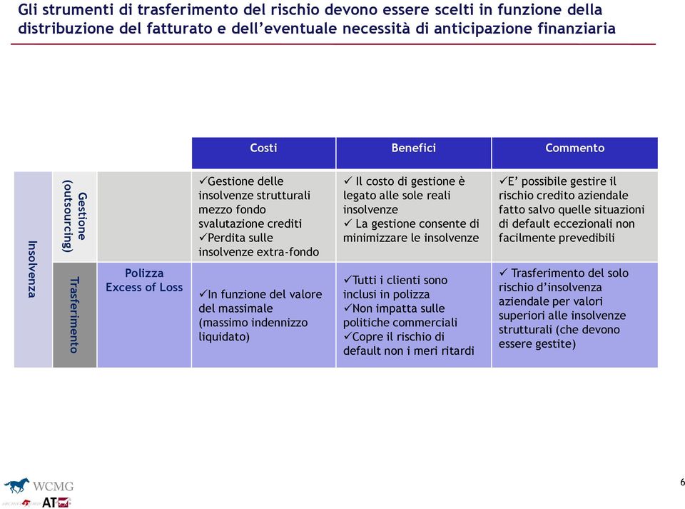 valore del massimale (massimo indennizzo liquidato) Il costo di gestione è legato alle sole reali insolvenze La gestione consente di minimizzare le insolvenze Tutti i clienti sono inclusi in polizza