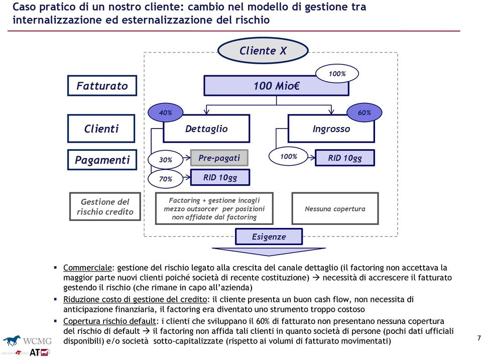 gestione del rischio legato alla crescita del canale dettaglio (il factoring non accettava la maggior parte nuovi clienti poiché società di recente costituzione) necessità di accrescere il fatturato