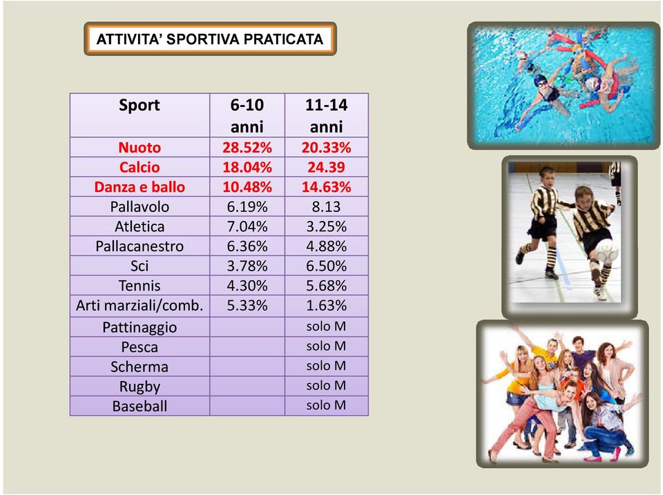 . Pattinaggio Pesca Scherma Rugby Baseball 6-10 anni 28.52% 18.04% 10.48% 6.19% 7.04% 6.