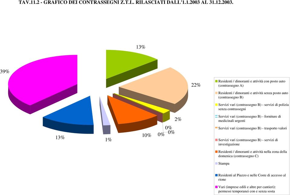 13% 39% 22% Residenti / dimoranti e attività con posto auto (contrassegno A) Residenti / dimoranti e attività senza posto auto (contrassegno B) Servizi vari (contrassegno B) -