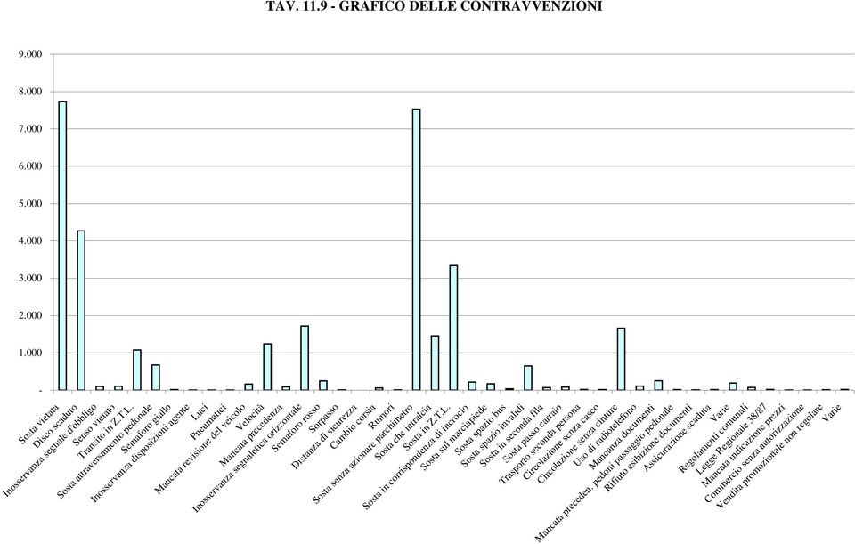 9 - GRAFICO DELL