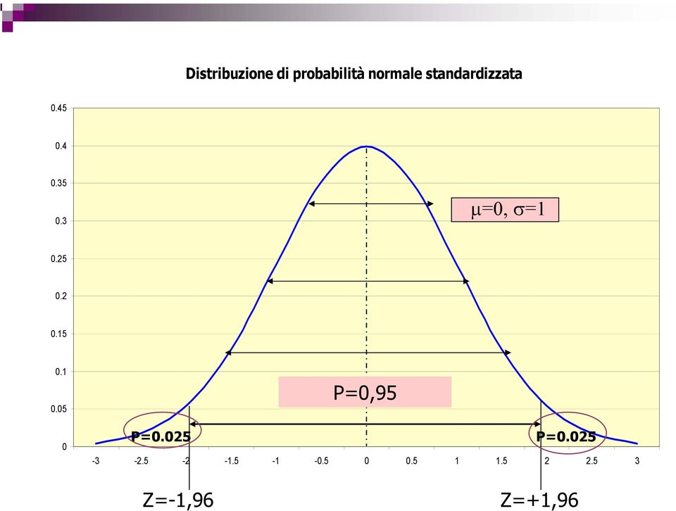 3 µ=0, σ=1 0.25 0.2 0.15 0.1 0.05 0 P=0,95 P=0.