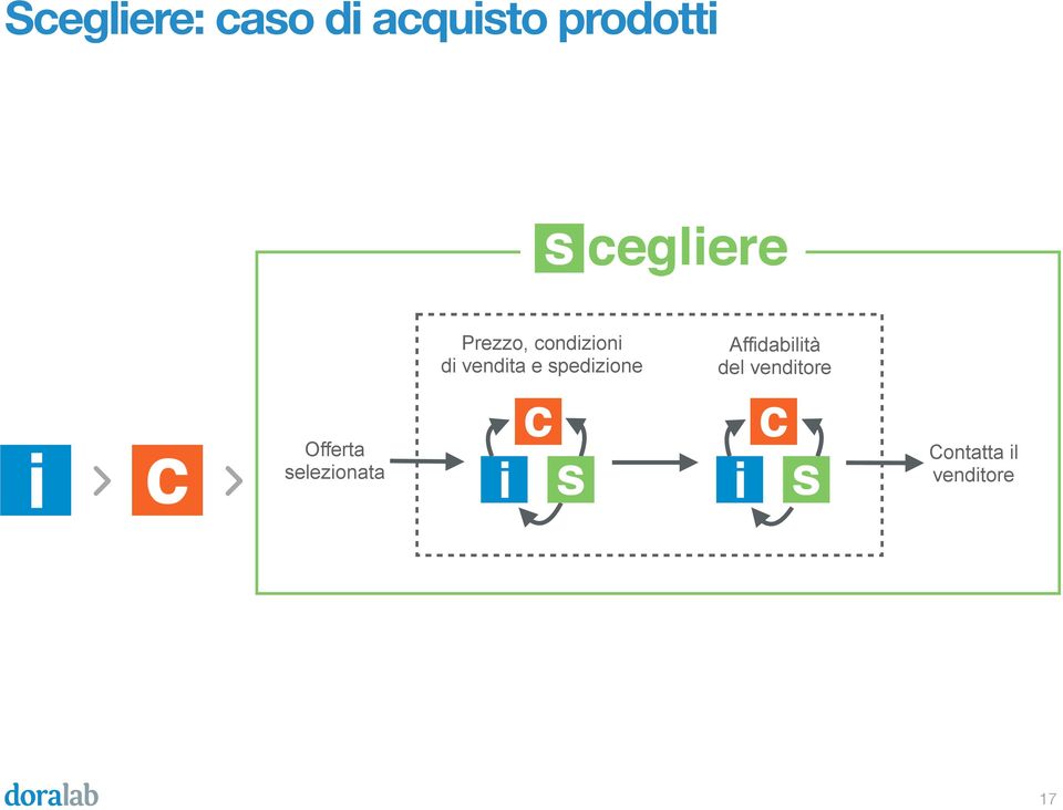 spedizione Affidabilità del venditore