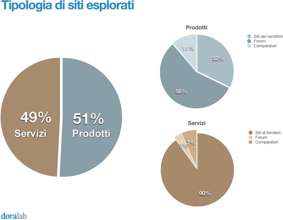 56% 49% 51% Servizi Prodotti 7% 3%