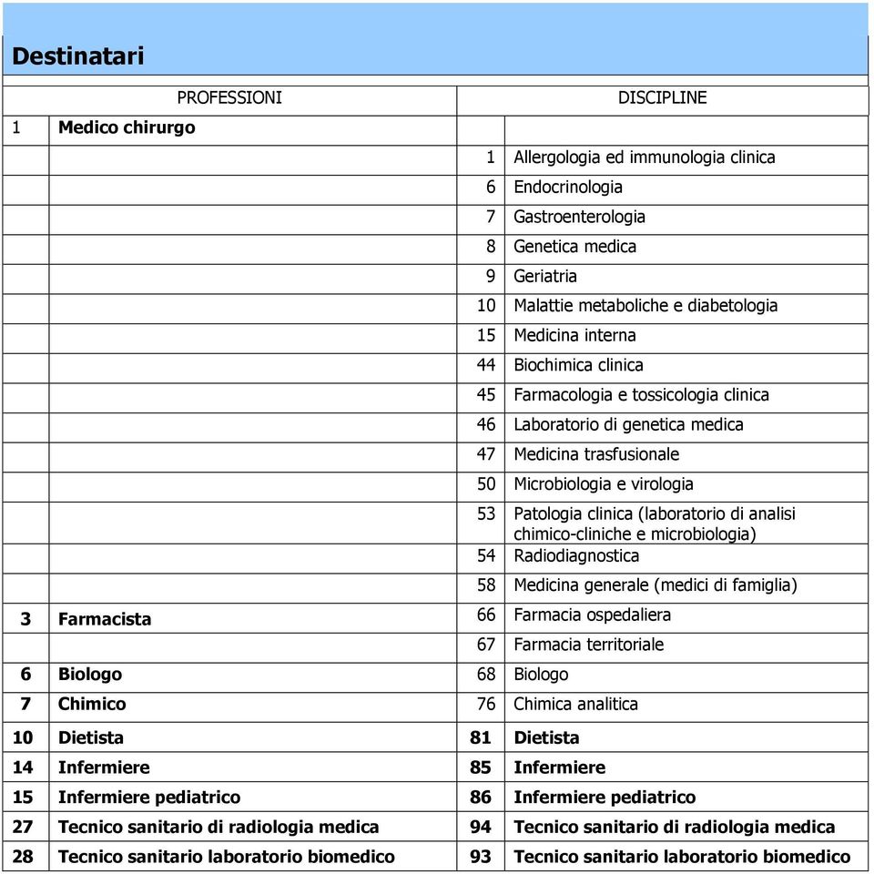 (laboratorio di analisi chimico-cliniche e microbiologia) 54 Radiodiagnostica 58 Medicina generale (medici di famiglia) 3 Farmacista 66 Farmacia ospedaliera 6 Biologo 68 Biologo 67 Farmacia