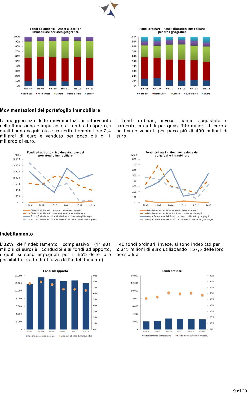 I fondi ordinari, invece, hanno acquistato e conferito immobili per quasi 900 milioni di euro e ne hanno venduti per poco più di 400 milioni di euro. Mln 3.