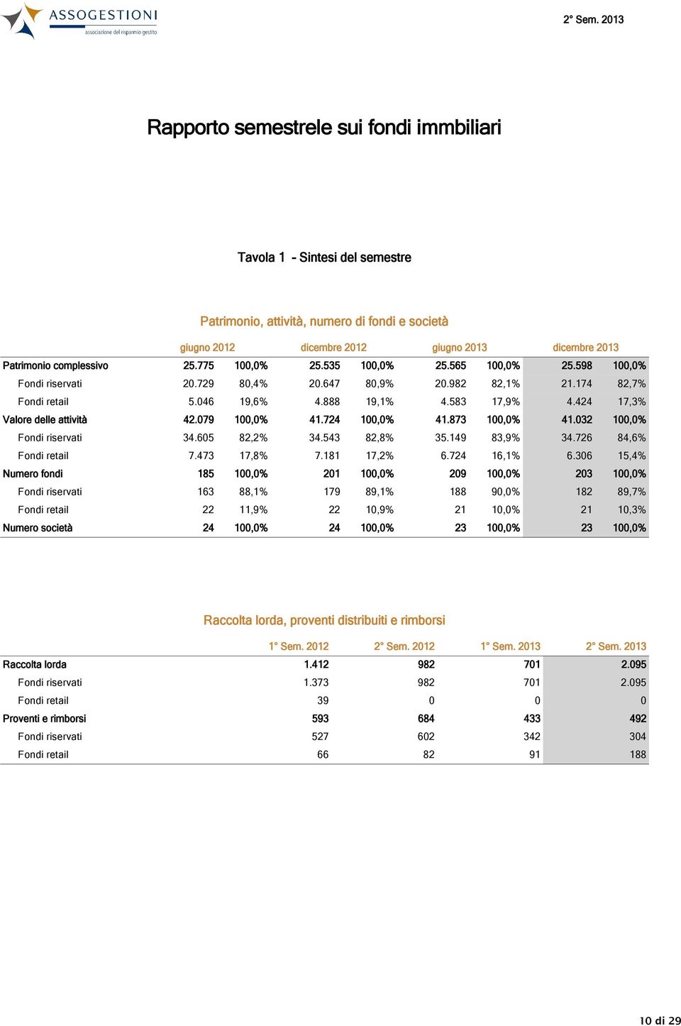 424 17,3% Valore delle attività 42.079 100,0% 41.724 100,0% 41.873 100,0% 41.032 100,0% Fondi riservati 34.605 82,2% 34.543 82,8% 35.149 83,9% 34.726 84,6% Fondi retail 7.473 17,8% 7.181 17,2% 6.