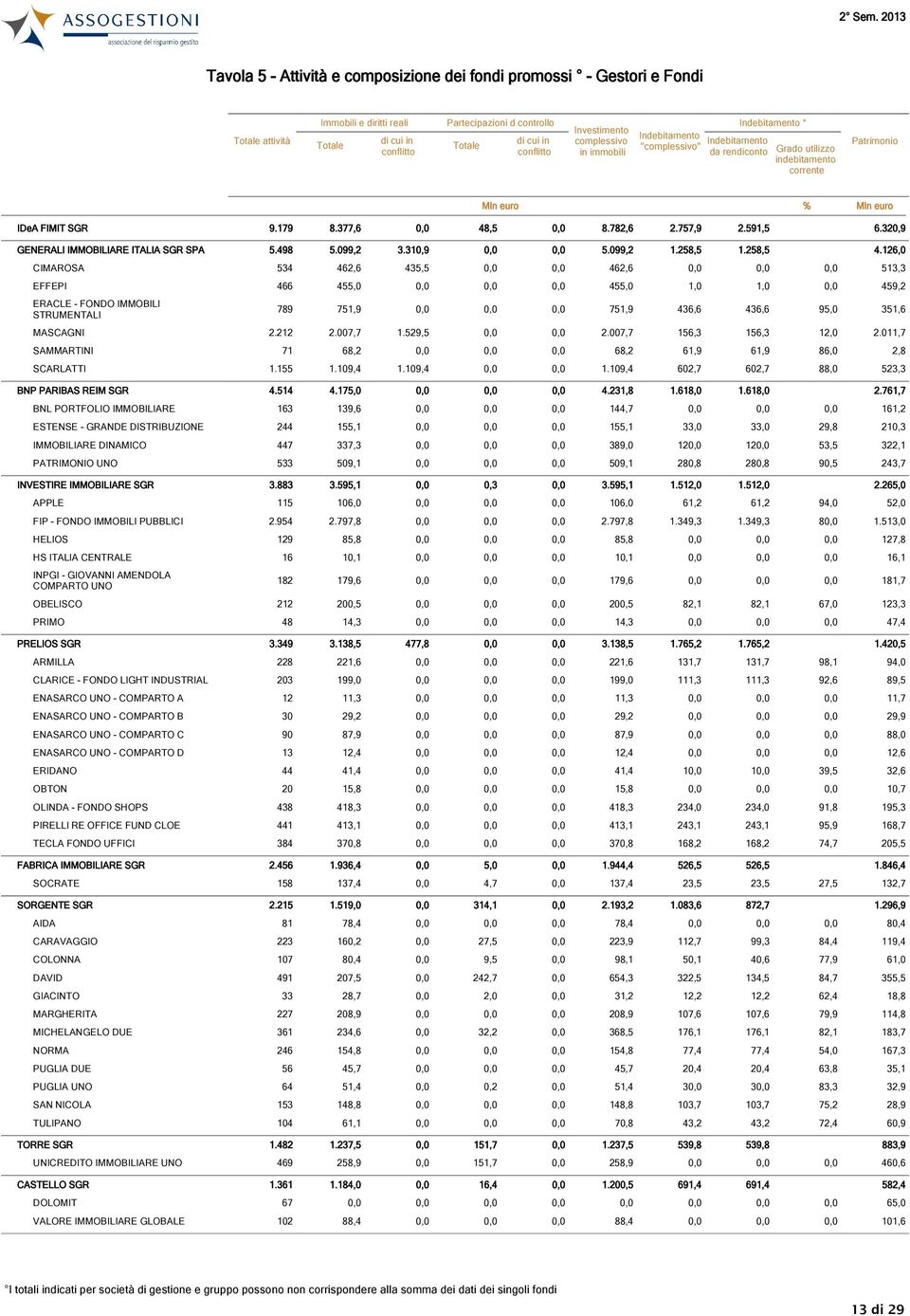 320,9 GENERALI IMMOBILIARE ITALIA SGR SPA 5.498 5.099,2 3.310,9 0,0 0,0 5.099,2 1.258,5 1.258,5 4.