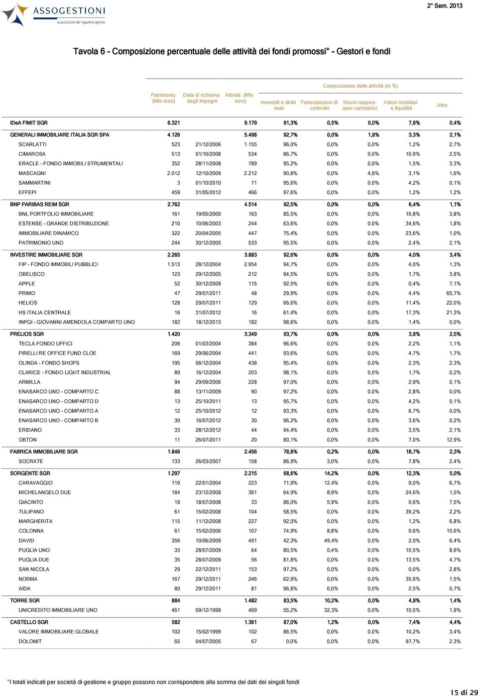 179 91,3% 0,5% 0,0% 7,8% 0,4% GENERALI IMMOBILIARE ITALIA SGR SPA 4.126 5.498 92,7% 0,0% 1,8% 3,3% 2,1% SCARLATTI 523 21/12/2006 1.