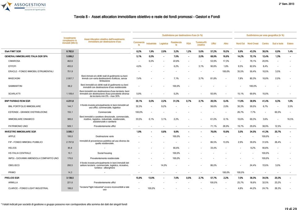 Nord Ovest Centro Sud e Isole Estero IDeA FIMIT SGR 8.782,6 8,2% 1,9% 2,9% 3,2% 1,2% 5,6% 57,2% 19,5% 9,9% 43,3% 38,0% 6,9% 1,4% GENERALI IMMOBILIARE ITALIA SGR SPA 5.