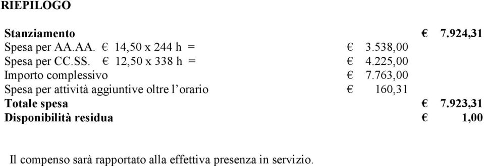 763,00 Spesa per attività aggiuntive oltre l orario 160,31 Totale spesa 7.