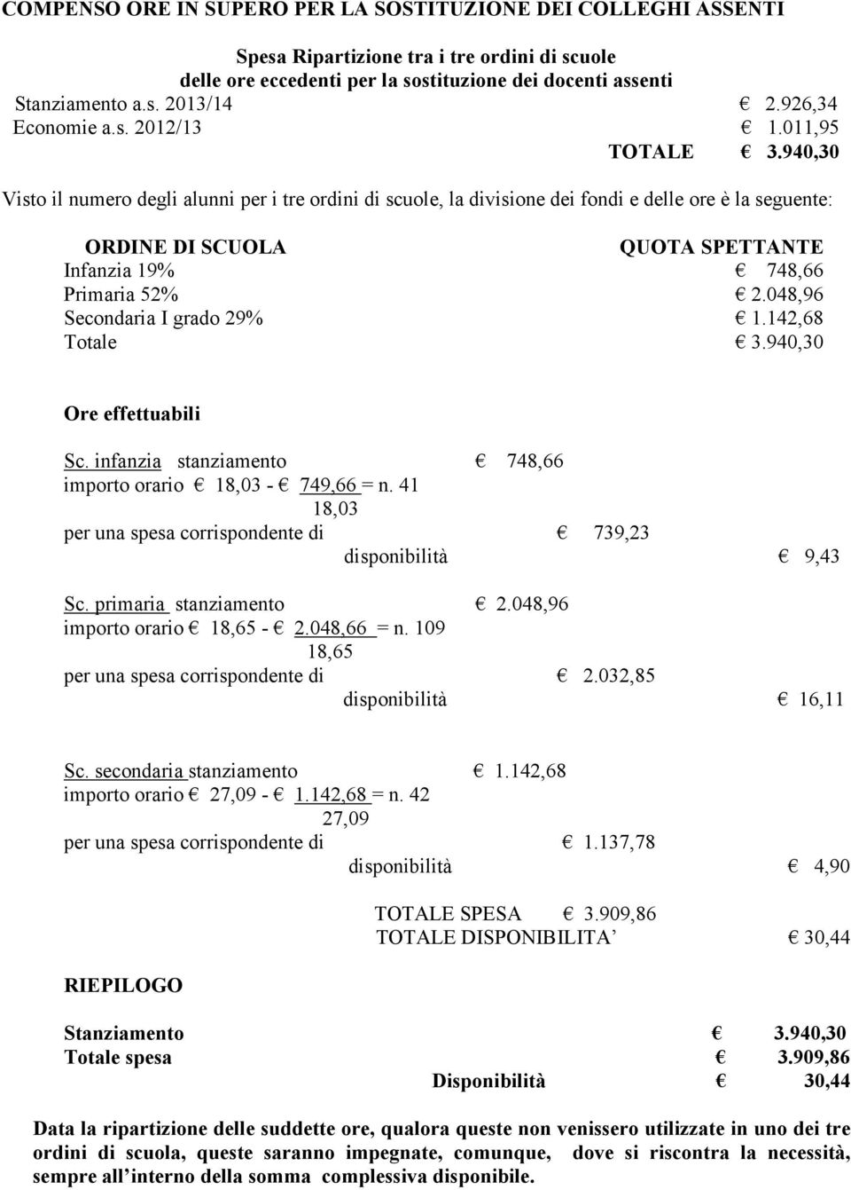 940,30 Visto il numero degli alunni per i tre ordini di scuole, la divisione dei fondi e delle ore è la seguente: ORDINE DI SCUOLA QUOTA SPETTANTE Infanzia 19% 748,66 Primaria 52% 2.