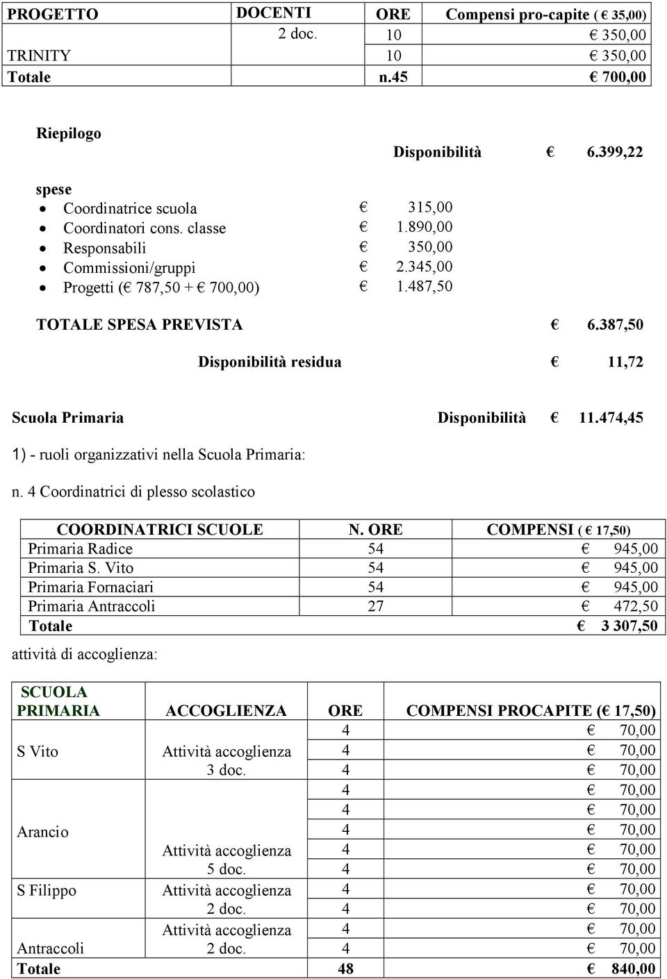 474,45 1) - ruoli organizzativi nella Scuola Primaria: n. 4 Coordinatrici di plesso scolastico COORDINATRICI SCUOLE N. ORE COMPENSI ( 17,50) Primaria Radice 54 945,00 Primaria S.