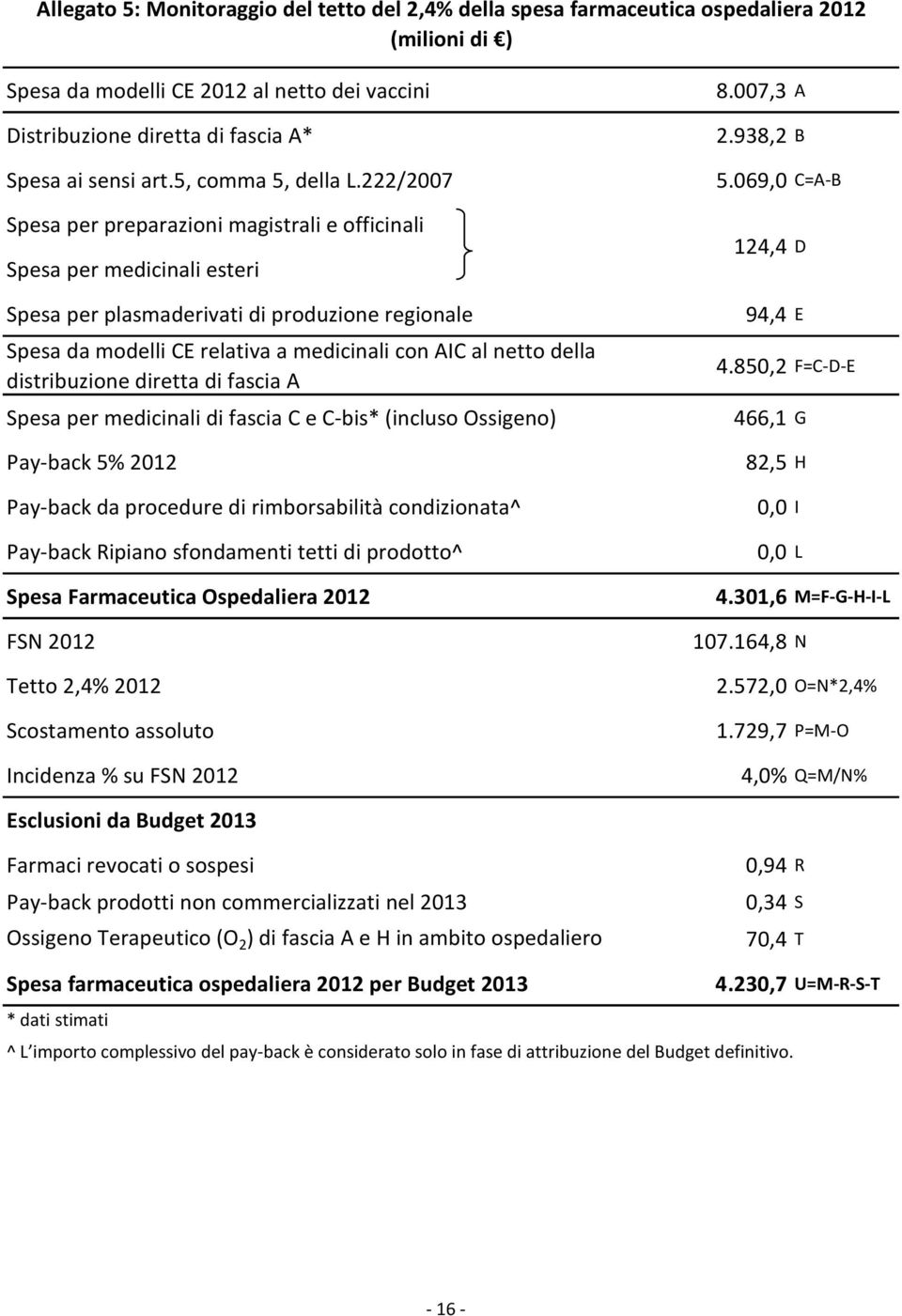 222/2007 Spesa per preparazioni magistrali e officinali Spesa per medicinali esteri Spesa per plasmaderivati di produzione regionale Spesa da modelli CE relativa a medicinali con AIC al netto della