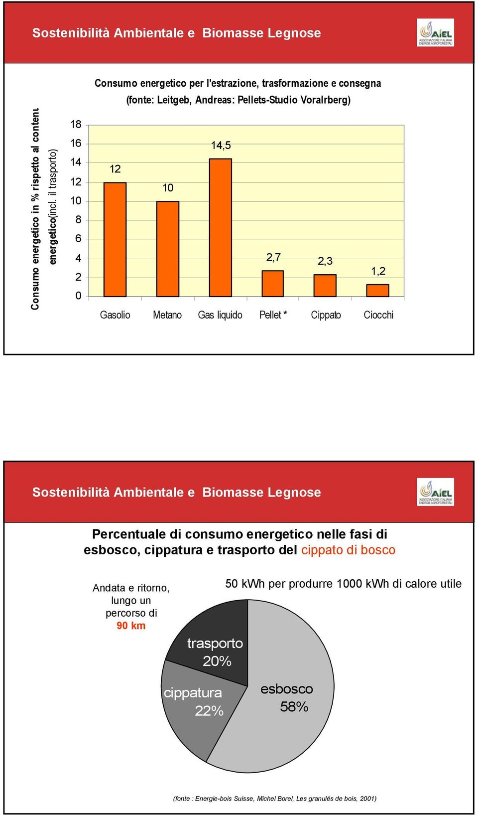 2,3 1,2 Gasolio Metano Gas liquido Pellet * Cippato Ciocchi Sostenibilità Ambientale e Biomasse Legnose Percentuale di consumo energetico nelle fasi di esbosco, cippatura