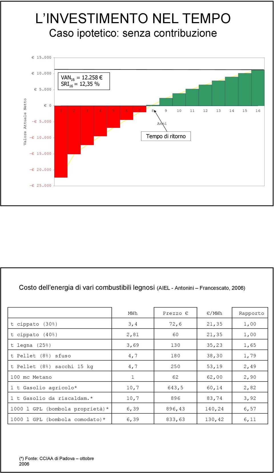 000 Costo dell energia di vari combustibili legnosi (AIEL - Antonini Francescato, 2006) MWh Prezzo /MWh Rapporto t cippato (30%) 3,4 72,6 21,35 1,00 t cippato (40%) 2,81 60 21,35 1,00 t legna (25%)