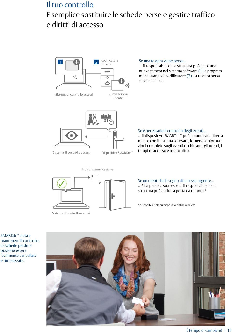 Sistema di controllo accessi Nuova tessera utente Sistema di controllo accessi Dispositivo SMARTair Se è necessario il controllo degli eventi il dispositivo SMARTair può comunicare direttamente con