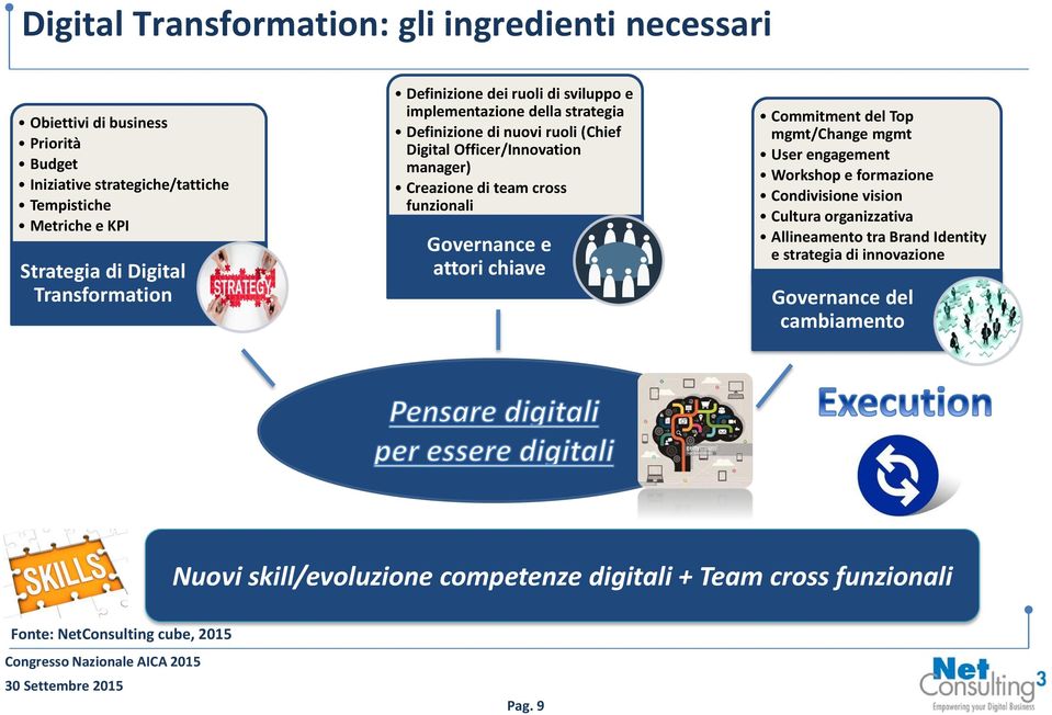 cross funzionali Governance e attori chiave Commitment del Top mgmt/change mgmt User engagement Workshop e formazione Condivisione vision Cultura organizzativa Allineamento