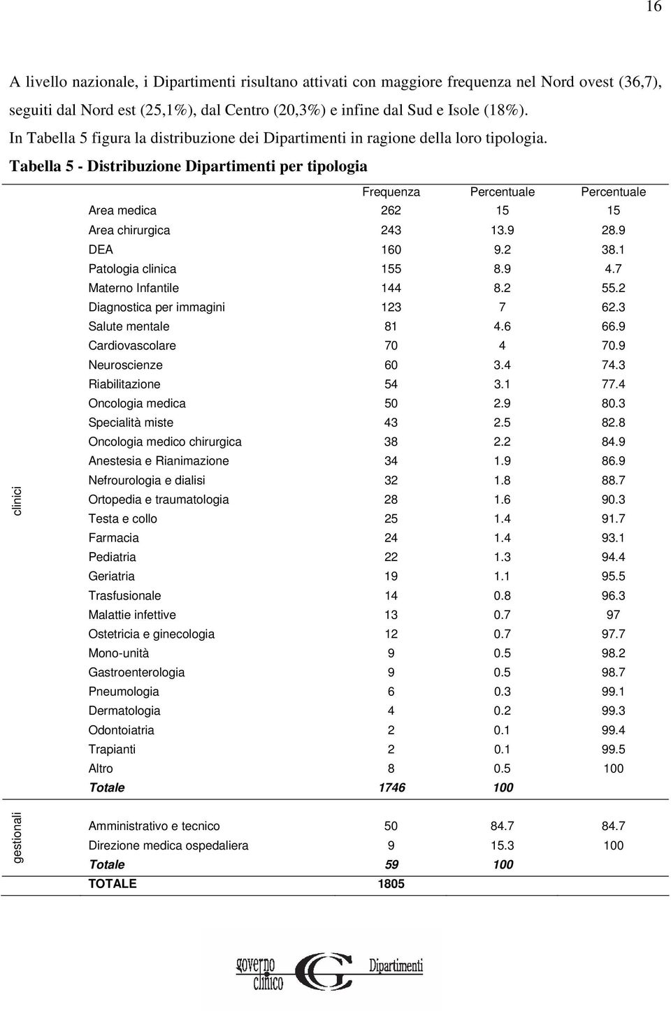 Tabella 5 - Distribuzione Dipartimenti per tipologia clinici Frequenza Percentuale Percentuale Area medica 262 15 15 Area chirurgica 243 13.9 28.9 DEA 160 9.2 38.1 Patologia clinica 155 8.9 4.