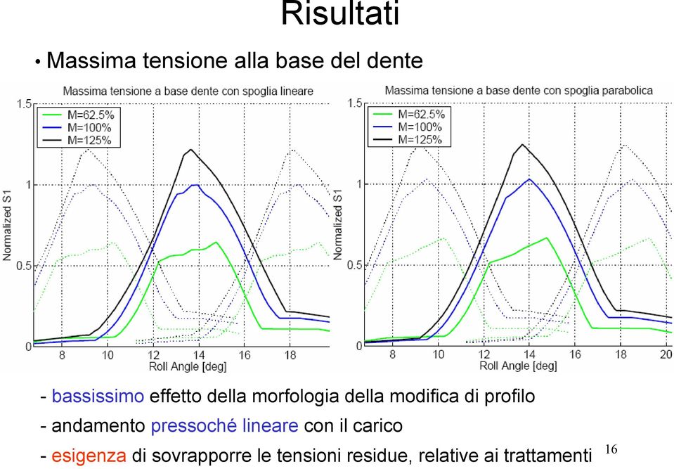 profilo - andamento pressoché lineare con il carico -