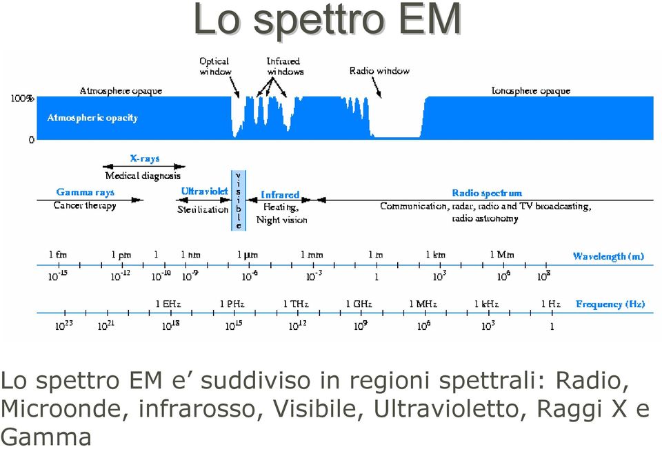 Radio, Microonde, infrarosso,