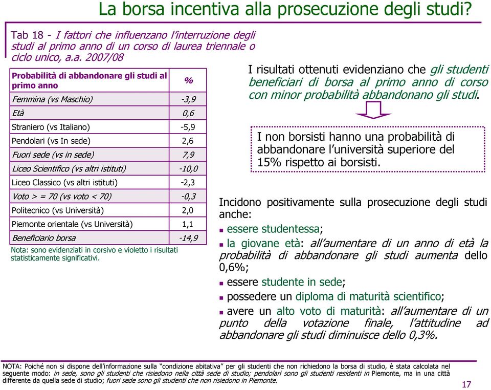 -5,9 Pendolari (vs In sede) 2,6 Fuori sede (vs in sede) 7,9 Liceo Scientifico (vs altri istituti) -10,0 Liceo Classico (vs altri istituti) -2,3 Voto > = 70 (vs voto < 70) -0,3 Politecnico (vs