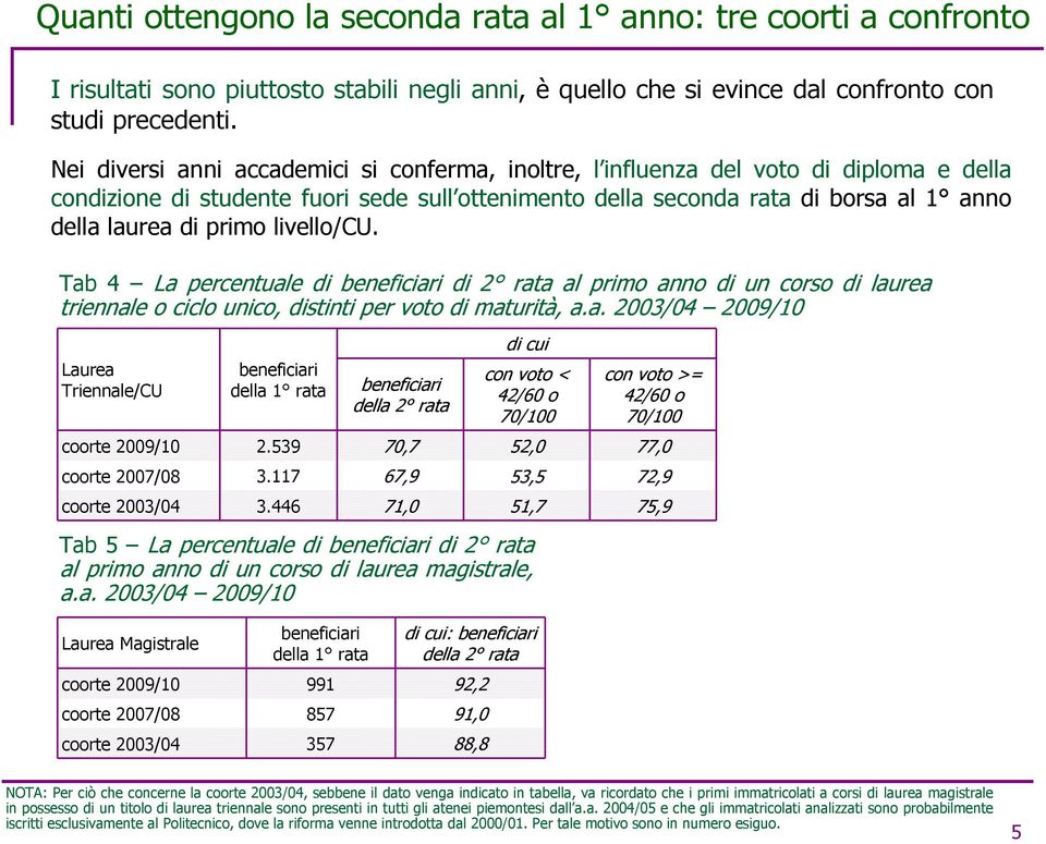 primo livello/cu. Tab 4 La percentuale di beneficiari di 2 rata al primo anno di un corso di laurea triennale o ciclo unico, distinti per voto di maturità, a.a. 2003/04 2009/10 Laurea Triennale/CU beneficiari della 1 rata beneficiari della 2 rata di cui con voto < 42/60 o 70/100 con voto >= 42/60 o 70/100 coorte 2009/10 2.