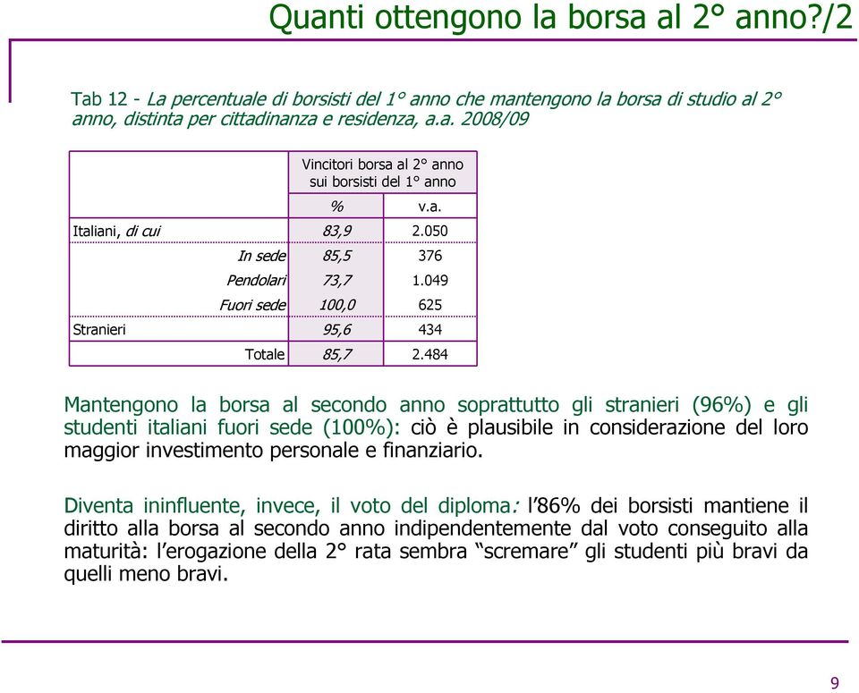 484 Mantengono la borsa al secondo anno soprattutto gli stranieri (96%) e gli studenti italiani fuori sede (100%): ciò è plausibile in considerazione del loro maggior investimento personale e