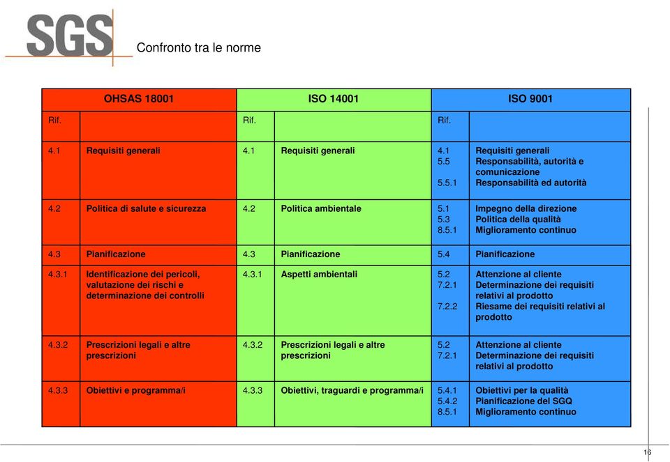 3 Pianificazione 4.3 Pianificazione 5.4 Pianificazione 4.3.1 Identificazione dei pericoli, valutazione dei rischi e determinazione dei controlli 4.3.1 Aspetti ambientali 5.2 