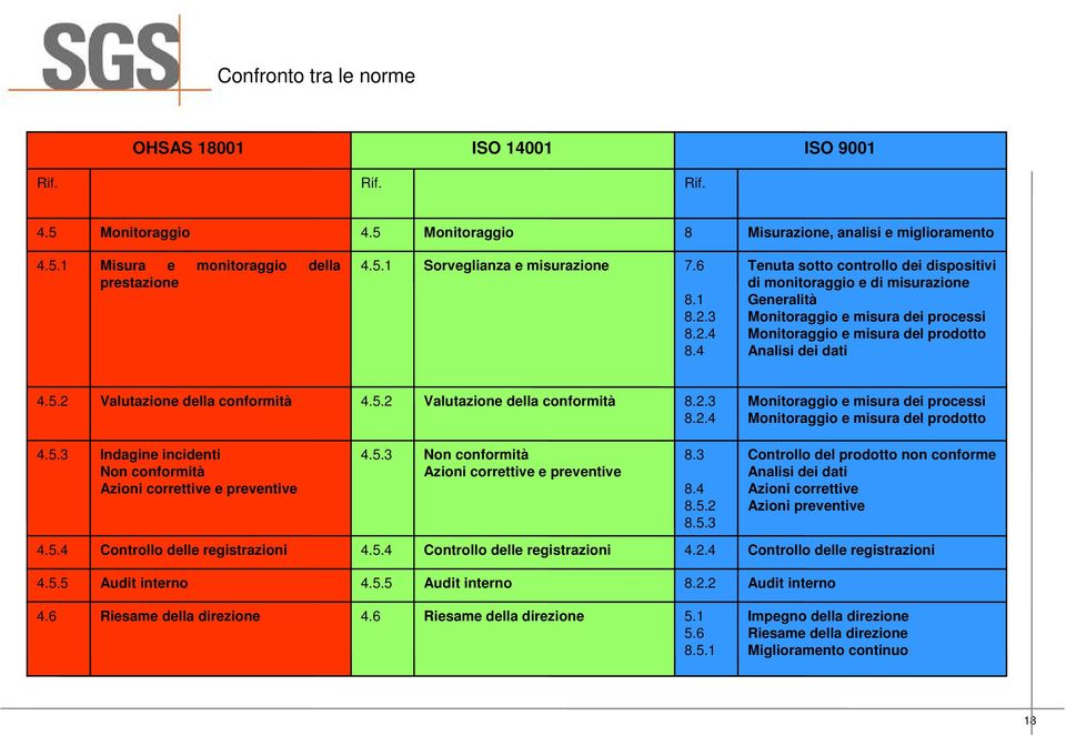 2 Valutazione della conformità 4.5.2 Valutazione della conformità 8.2.3 8.2.4 Monitoraggio e misura dei processi Monitoraggio e misura del prodotto 4.5.3 Indagine incidenti Non conformità Azioni correttive e preventive 4.